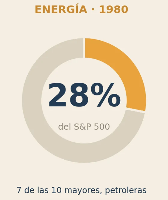El sector energía llegó al 28% del S&P 500 en 1980.
