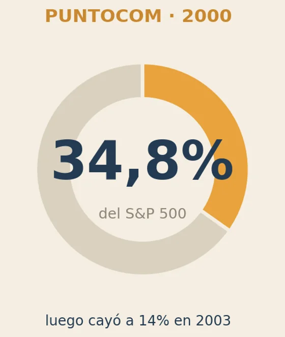 La tecnología llegó al 34,8% del S&P 500 en 2000.