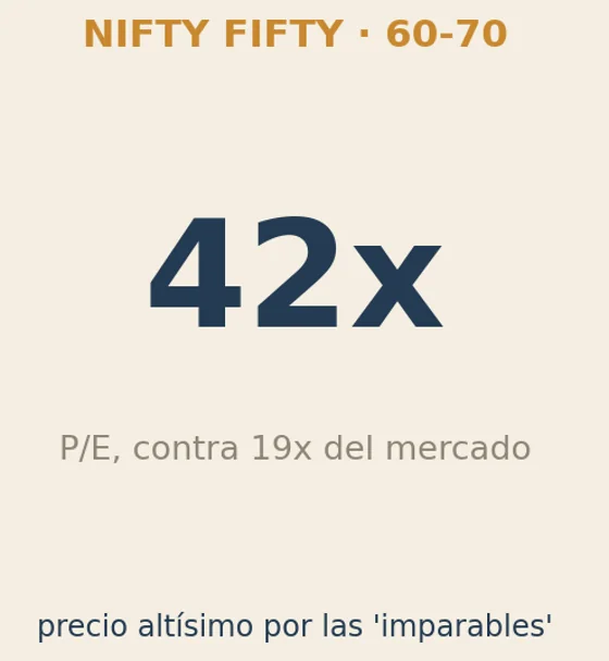 Las Nifty Fifty cotizaban a un P/E de 42x contra 19x del mercado.