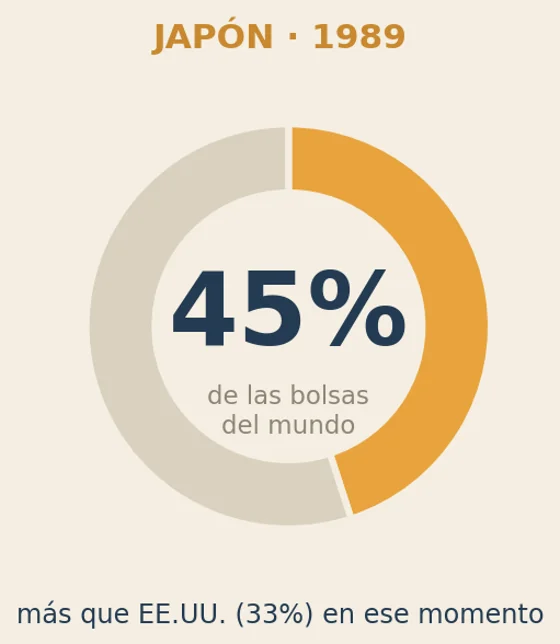 En 1989 Japón valía el 45% de todas las bolsas del mundo.