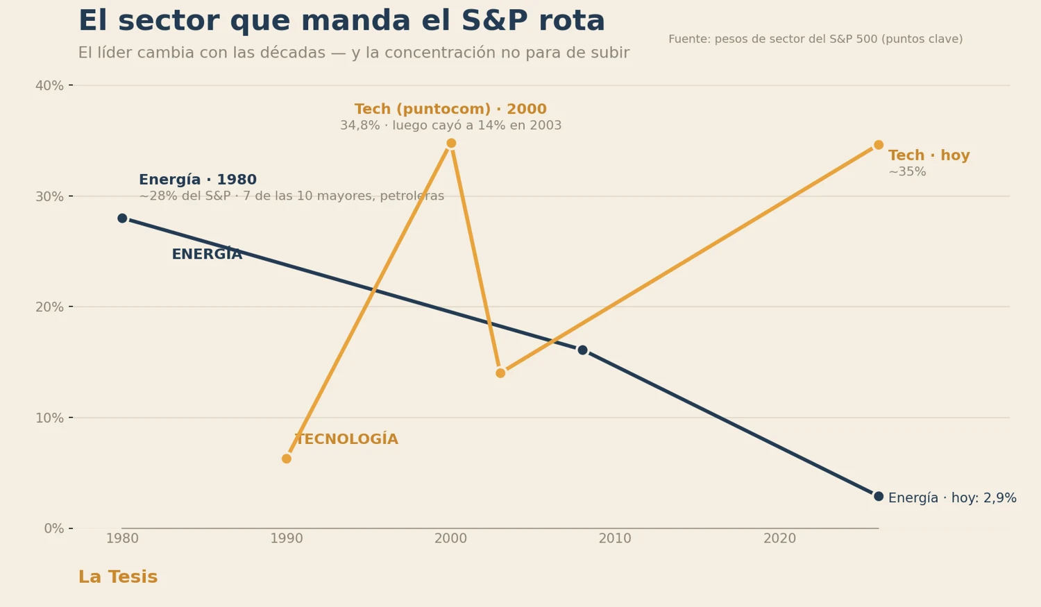 Gráfico del peso del sector líder del S&P en el tiempo: energía ~28% en 1980 cae a 2,9% hoy, mientras tecnología sube a 34,8% en 2000, cae a 14% en 2003 y vuelve a ~35% hoy.
