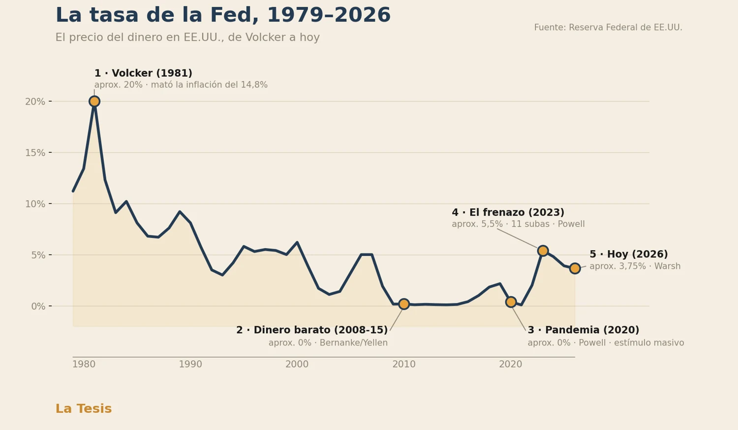 Gráfico de la tasa de la Fed entre 1979 y 2026, con los cinco hitos marcados: Volcker cerca del 20%, dinero barato cerca de 0%, pandemia cerca de 0%, el frenazo en 5,5% y hoy en 3,75%.